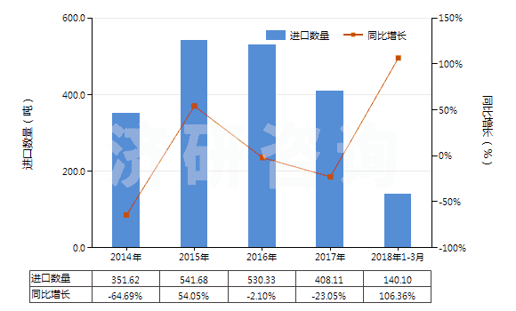 2014-2018年3月中國燙發(fā)劑(HS33052000)進口量及增速統(tǒng)計